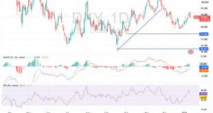 شارت مؤشر الدولار الامريكى