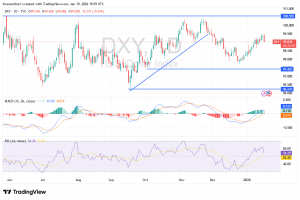 شارت مؤشر الدولار الامريكى