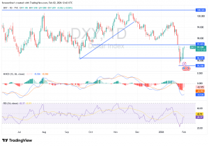 شارت مؤشر الدولار الامريكى