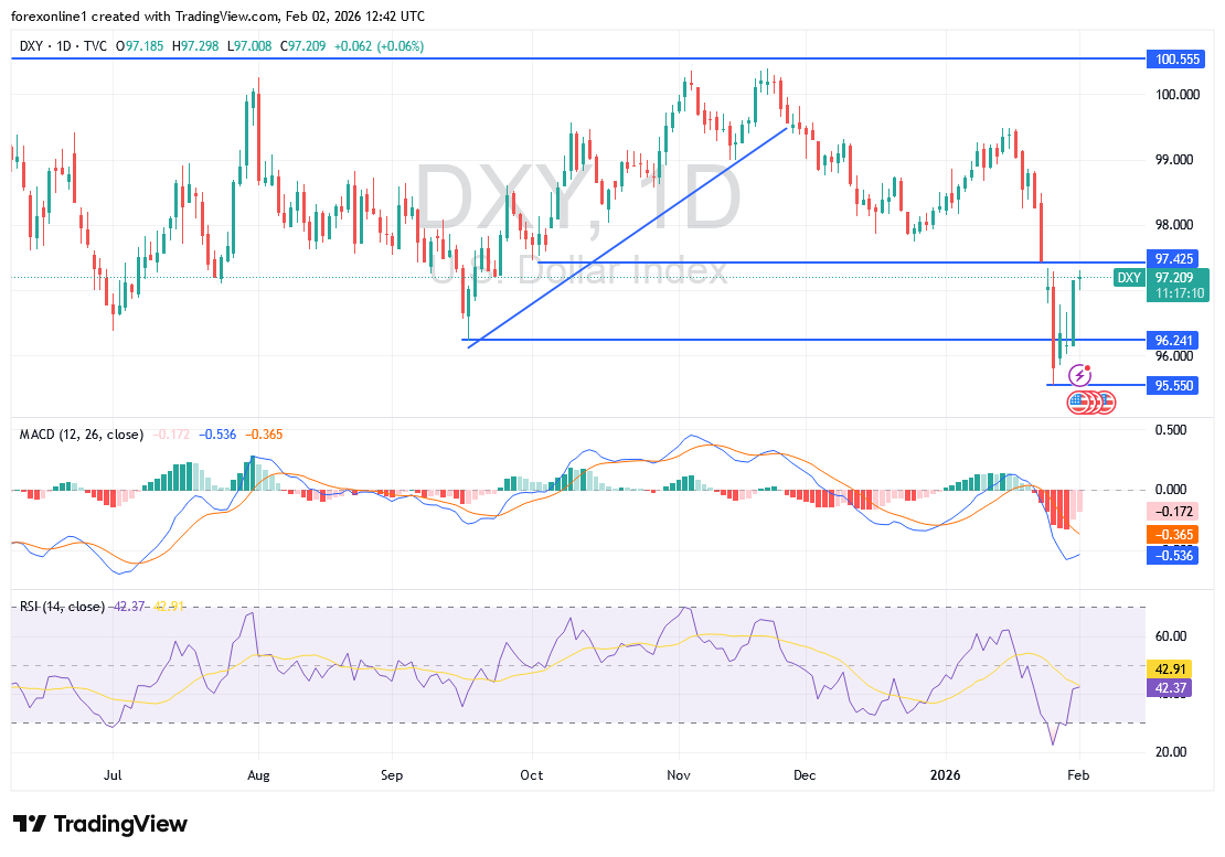 شارت مؤشر الدولار الامريكى