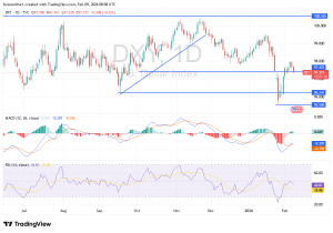 شارت مؤشر الدولار الامريكى