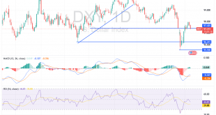 شارت مؤشر الدولار الامريكى