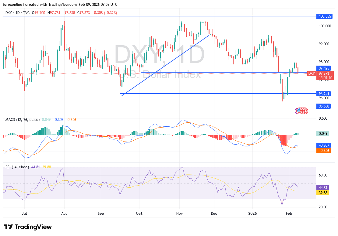 مؤشر الدولار الأمريكي تحت الضغط البيعي: الأهداف الفنية للهبوط