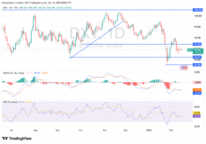 شارت مؤشر الدولار الامريكى