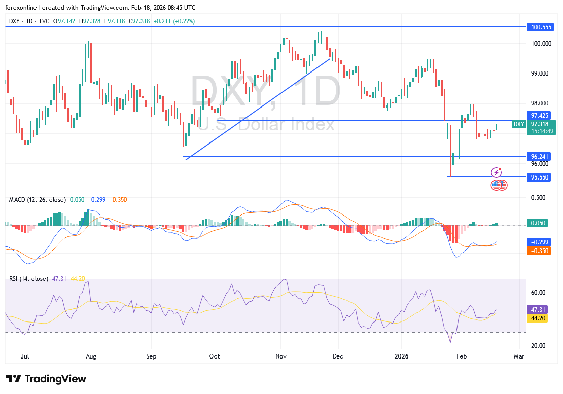 تحليل مؤشر الدولار الامريكى DXY اليوم: مكاسبه لم تغير الاتجاه العام الهابط