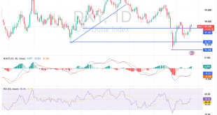 شارت مؤشر الدولار الامريكى