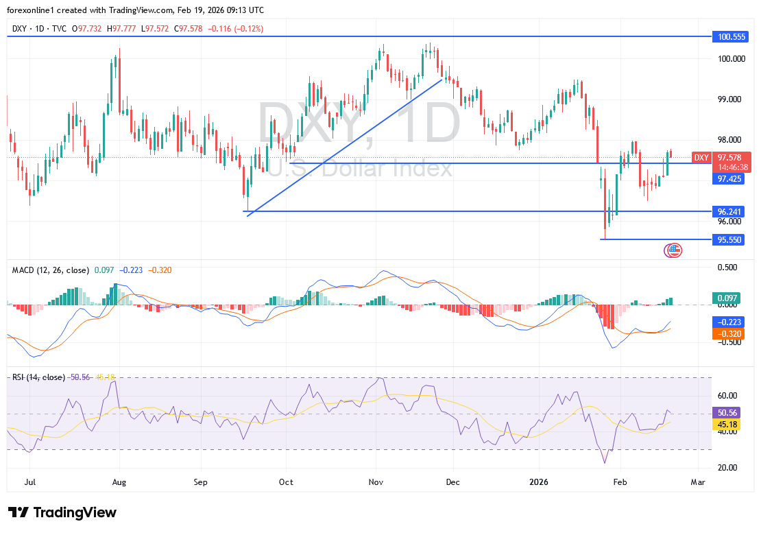 تحليل مؤشر الدولار الأمريكي 2026: تأثير توقعات خفض الفائدة على الاتجاه القادم