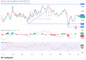 شارت مؤشر الدولار الامريكى