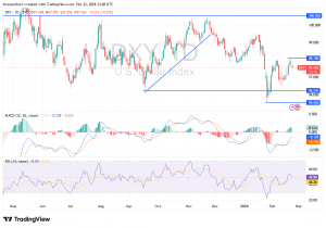 شارت مؤشر الدولار الامريكى