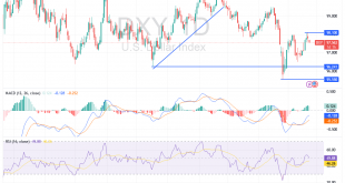 شارت مؤشر الدولار الامريكى