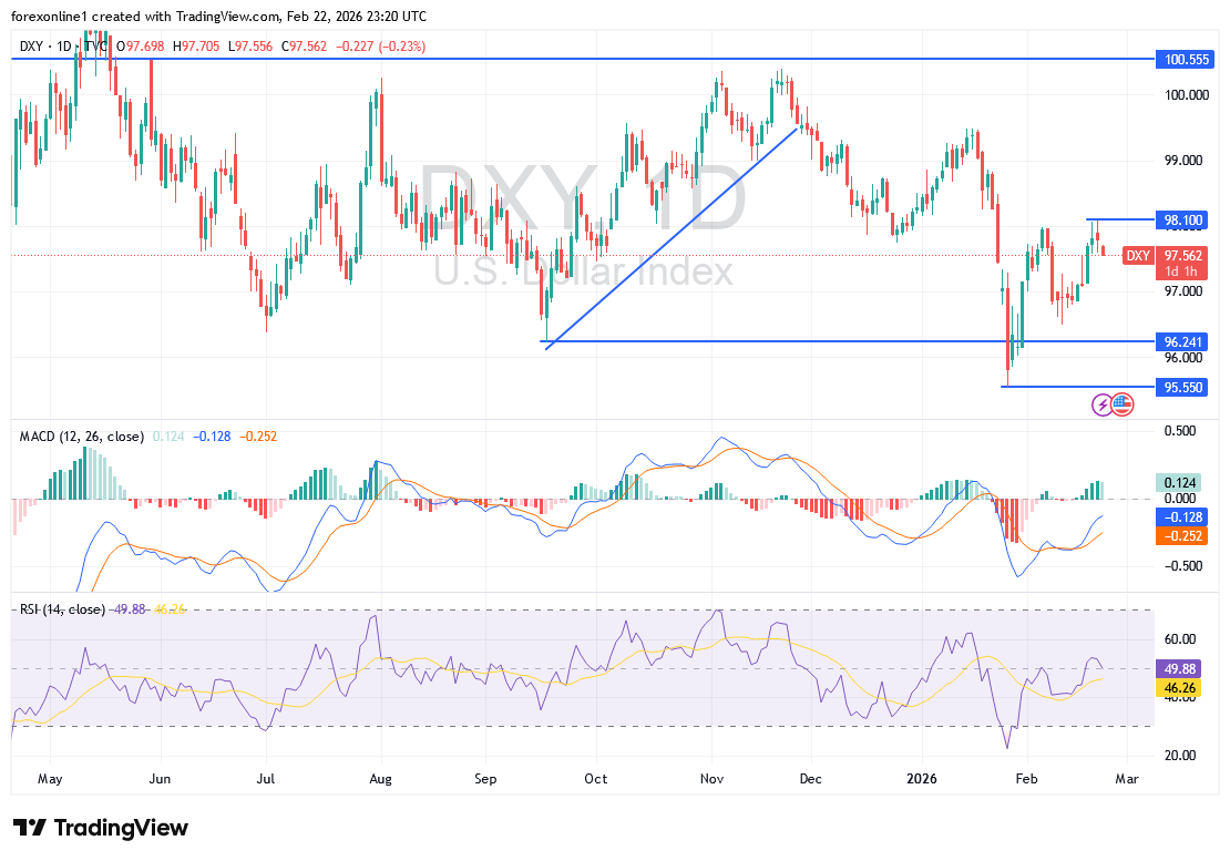 شارت مؤشر الدولار الامريكى