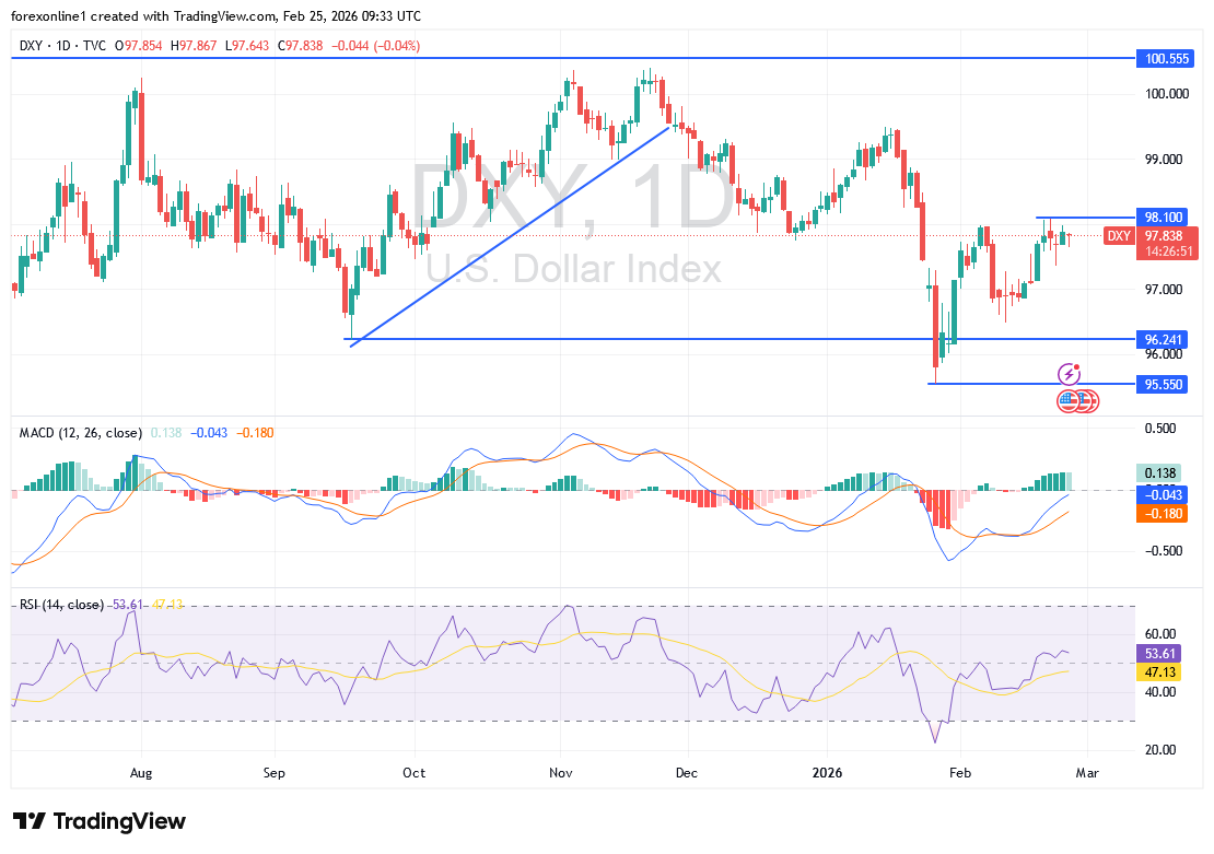 التوقعات الفنية لمؤشر الدولار الأمريكي (DXY): اختراق مستوى 98.00 يعزز الزخم الصاعد