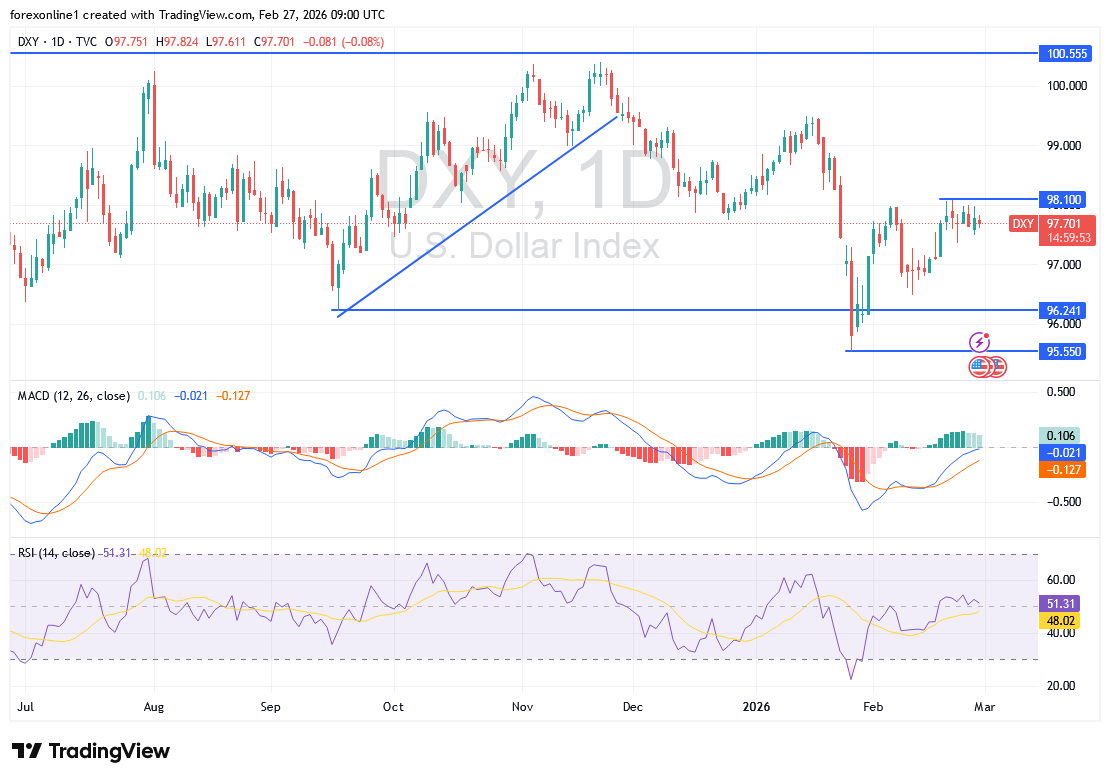 تحليل مؤشر الدولار الأمريكي (DXY): هل ينجح في تسجيل إغلاق أسبوعي صاعد؟