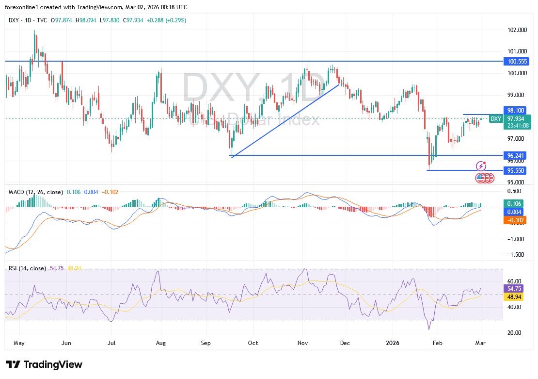 مؤشر الدولار الامريكى DXY يتجه للصعود خلال الأيام المقبلة… ما تأثير ذلك على الأسواق العالمية؟