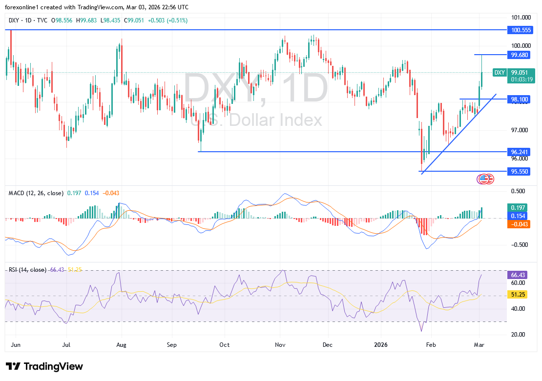 توقعات مؤشر الدولار الأمريكي (DXY) بعد ارتفاعه لأعلى مستوى في 3 أشهر