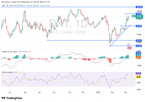 شارت مؤشر الدولار الامريكى
