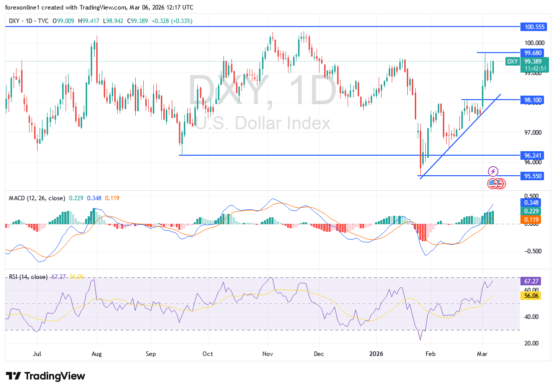 تحليل مؤشر الدولار الأمريكي DXY: هل تدفع بيانات الوظائف الدولار لمزيد من الصعود؟