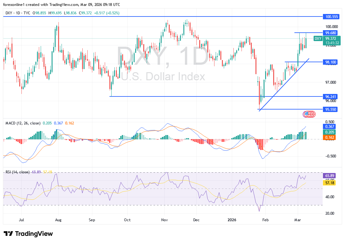 توقعات مؤشر الدولار الأمريكي DXY: إشارات فنية على اقتراب ذروة الشراء