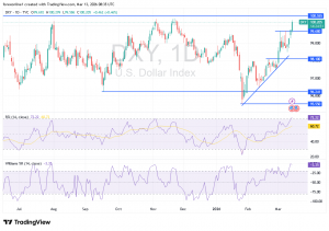 شارت مؤشر الدولار الامريكى