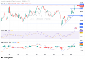 شارت مؤشر الدولار الامريكى