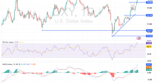 شارت مؤشر الدولار الامريكى