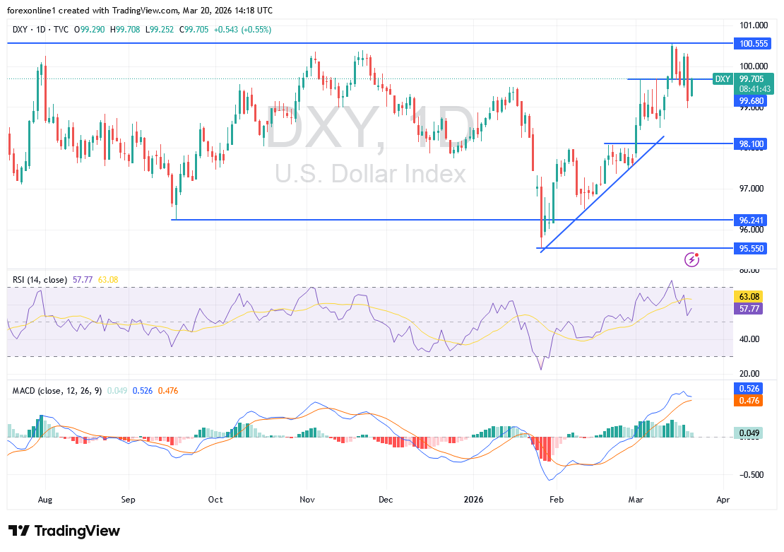 تحليل مؤشر الدولار الامريكى DXY اليوم وسط مسار تصحيح هبوطى
