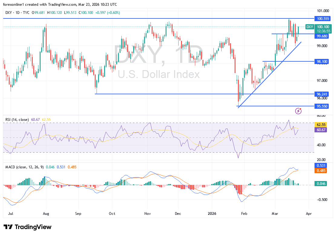 تحليل مؤشر الدولار DXY اليوم: الثيران يستعيدون مستوى 100 النفسي وسط زخم صعودي قوي
