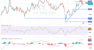 شارت مؤشر الدولار الامريكى