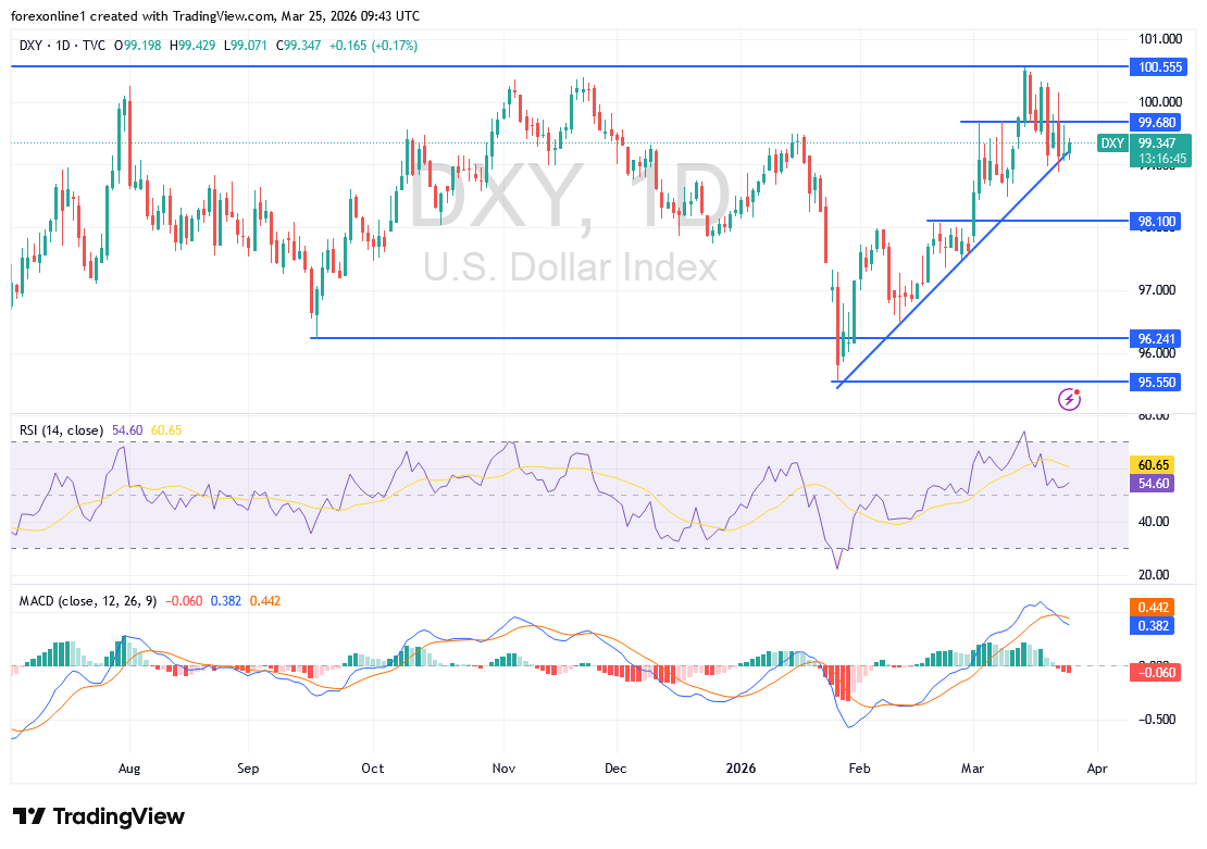 توقعات مؤشر الدولار الأمريكي DXY اليوم: هل تُنهي مفاوضات واشنطن وطهران زخم الصعود؟