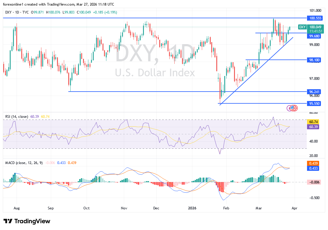 شارت مؤشر الدولار الامريكى