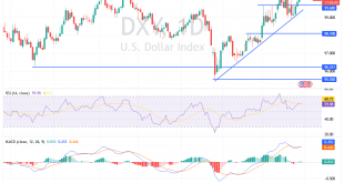 شارت مؤشر الدولار الامريكى