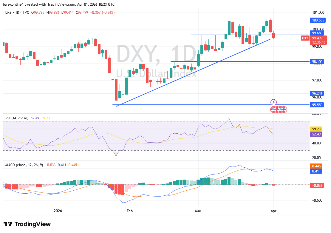 التحليل الفني لمؤشر الدولار الأمريكي: إشارات ضعف جديدة. هل يقترب التحول الهبوطي؟