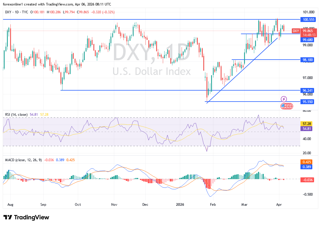 تحليل مؤشر الدولار الأمريكي DXY اليوم: استقرار قرب 100 بانتظار أحداث قد تحدد الاتجاه القادم