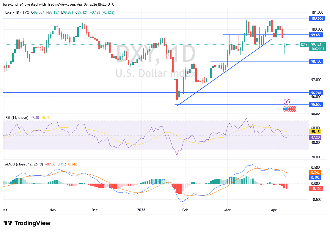 مؤشر الدولار الأمريكي عند مفترق طرق: هل تحسم الحرب مع إيران الاتجاه القادم؟