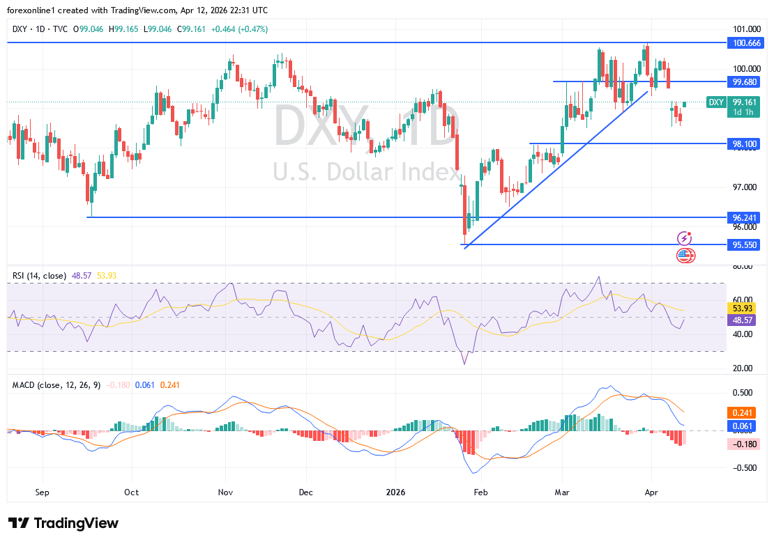 التحليل الفني لمؤشر الدولار الأمريكي: هل ينجح في استعادة الزخم واختراق المقاومة النفسية 100.00؟