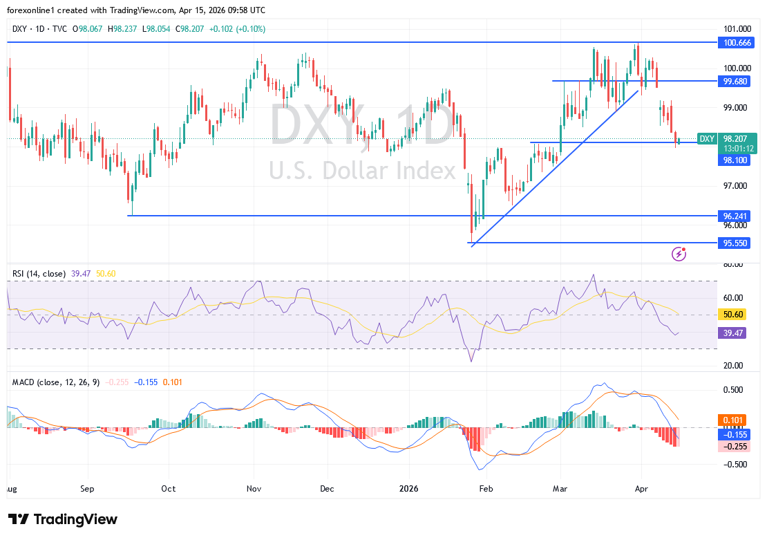 توقعات مؤشر الدولار الامريكى DXY مع تصاعد حالة عدم اليقين العالمي
