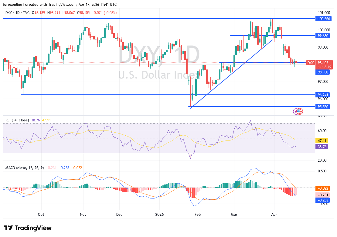 توقعات مؤشر الدولار الأمريكي (DXY): تحسن شهية المخاطرة يضغط على الاسعار