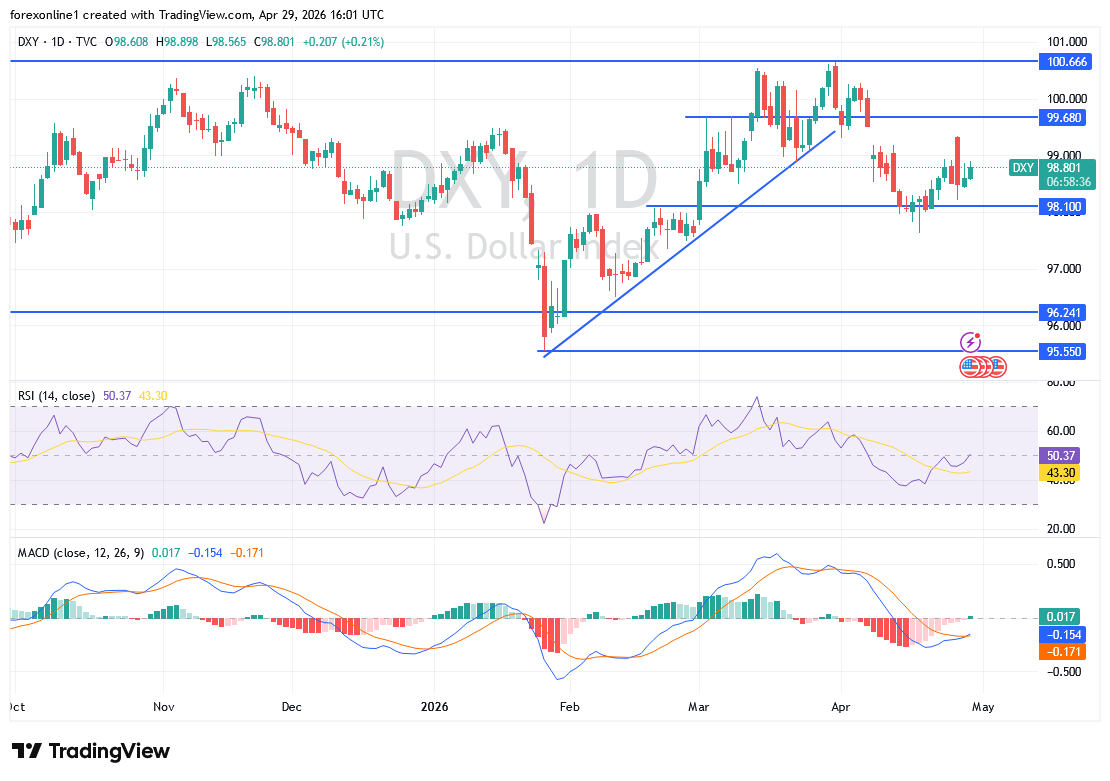 تحليل فنى: مؤشر الدولار الأمريكي يقترب من مستوى 100.00. فهل يبدأ الاختراق الحاسم؟