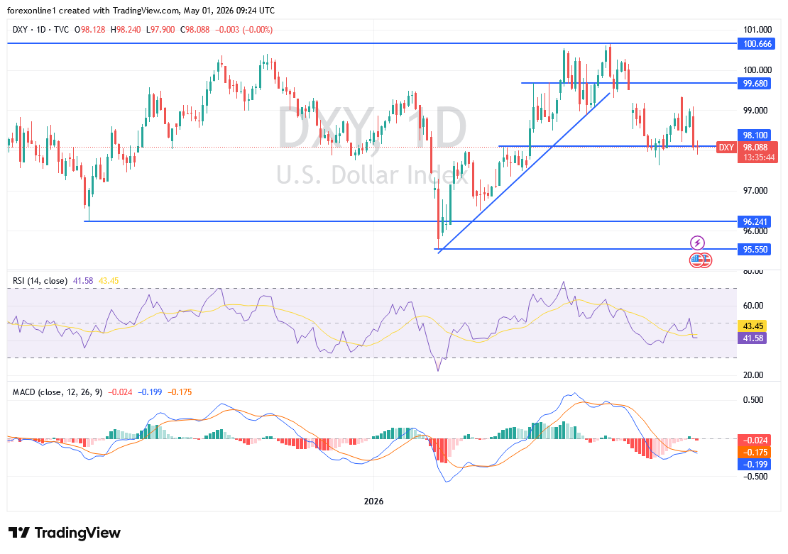 تحليل مؤشر الدولار الأمريكي: كسر دعم 98.00 يفتح الباب لمزيد من الضغوط البيعية