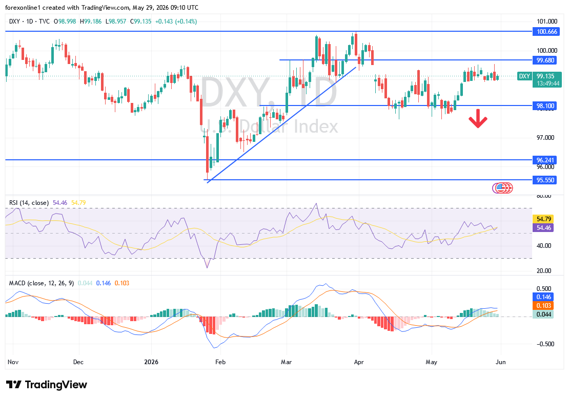 مؤشر الدولار DXY يقترب من نقطة الانفجار.. هل تبدأ موجة صعود جديدة؟