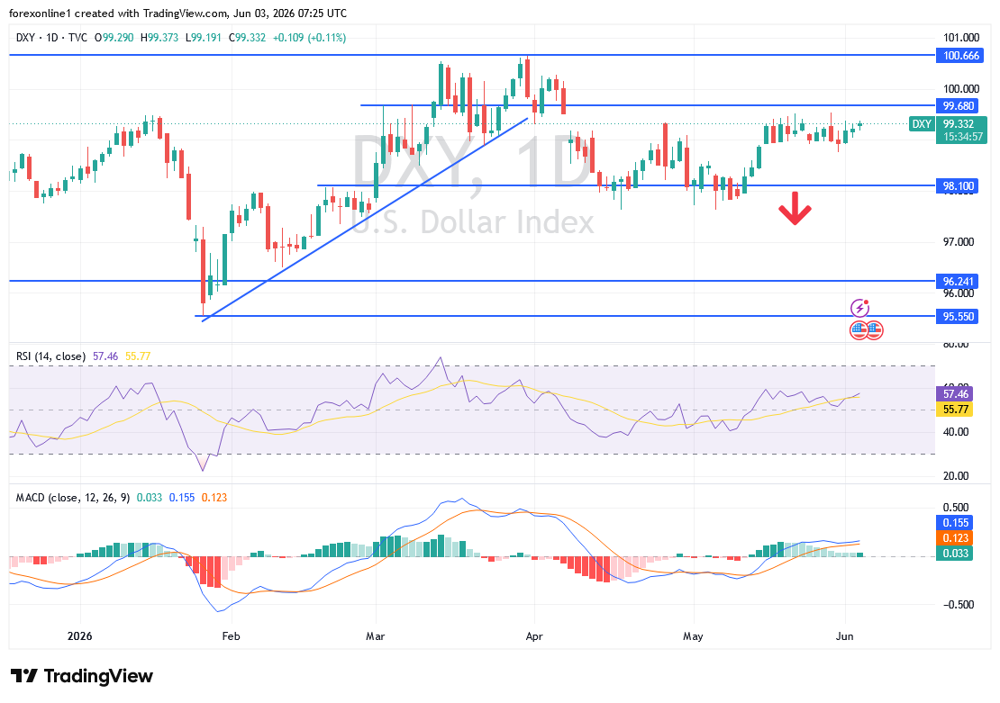 لماذا يتحرك مؤشر الدولار DXY بحذر؟ أسواق العملات في حالة انتظار