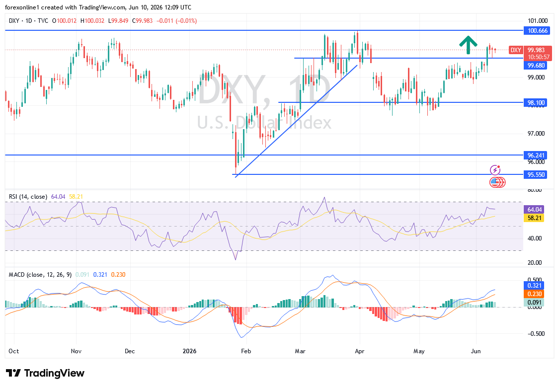 مؤشر الدولار DXY عند مفترق طرق حاسم قبل بيانات التضخم الأمريكية