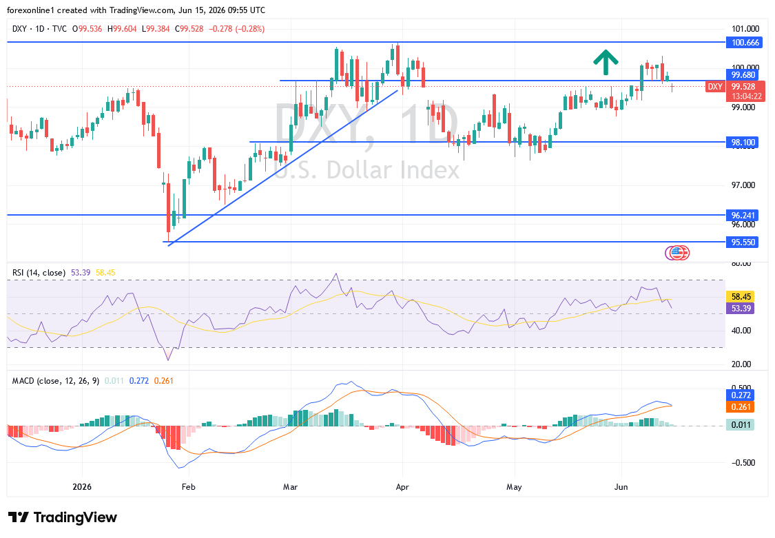 تحليل مؤشر الدولار DXY اليوم: ضغوط بيع قبيل أعلان قرارات الاحتياطى الفيدرالى