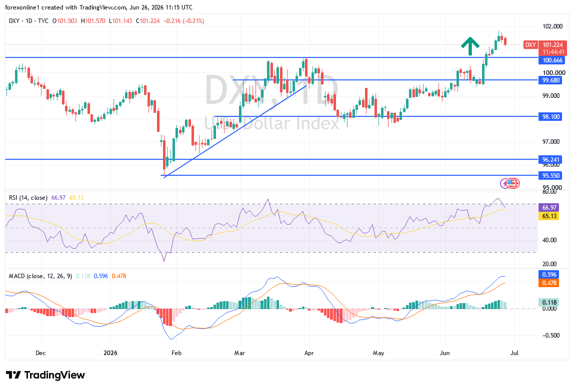 توقعات مؤشر الدولار DXY: تراجع تصحيحي دون المساس بالاتجاه العام