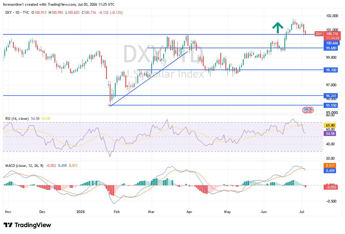 مؤشر الدولار الأمريكي (DXY) يتجه نحو إغلاق أسبوعي سلبي بعد بيانات وظائف أضعف