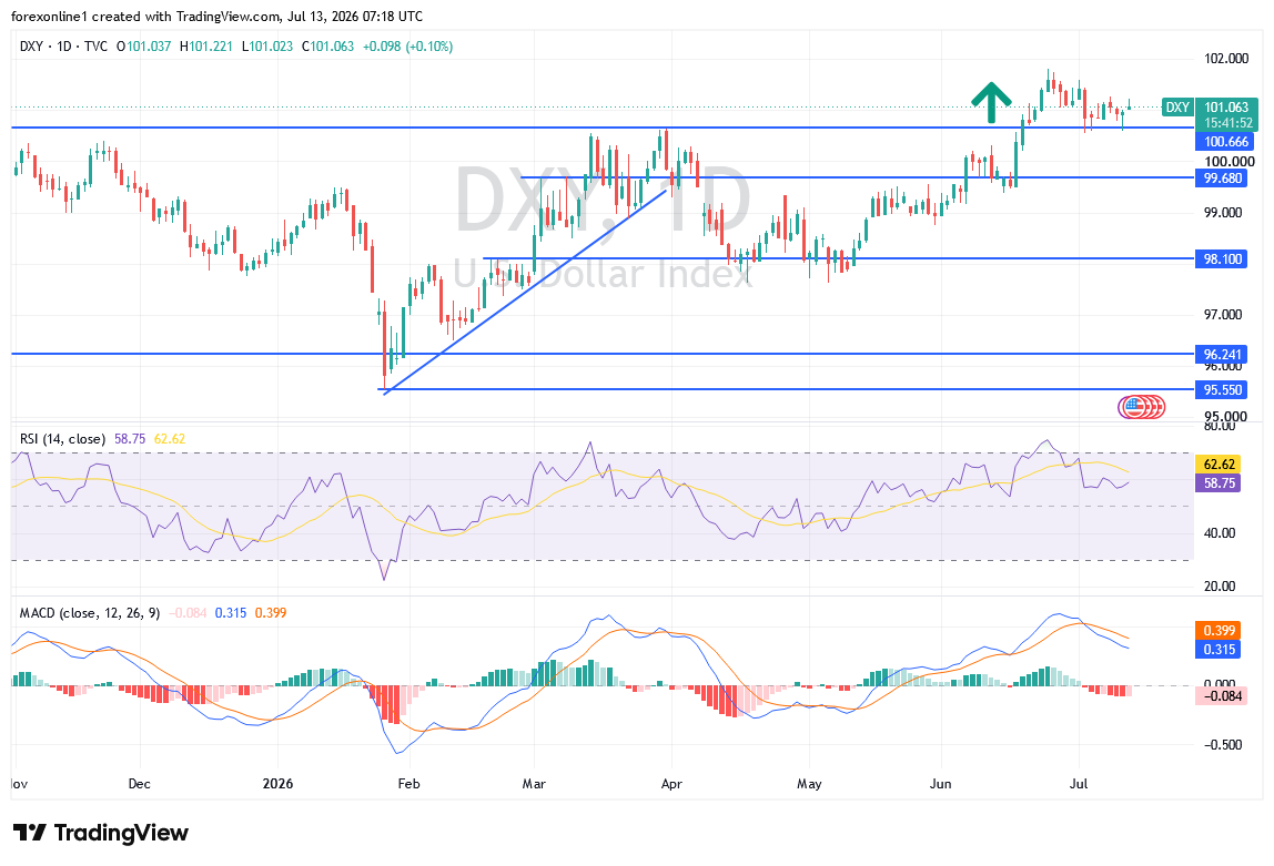 اتجاه مؤشر الدولار DXY يحافظ على مكاسبه مع تزايد الطلب على الملاذات الآمنة