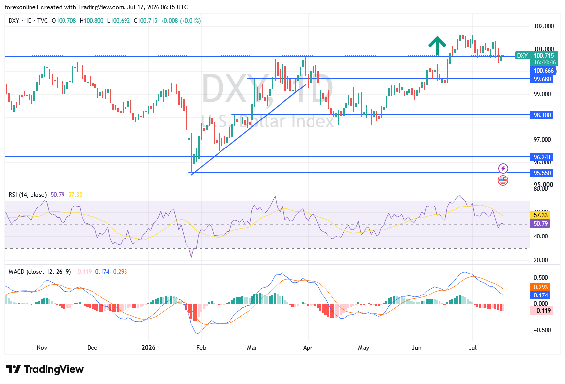 تحليل مؤشر الدولار الأمريكي DXY: هل تدفع التوترات الجيوسياسية المؤشر إلى مكاسب جديدة؟