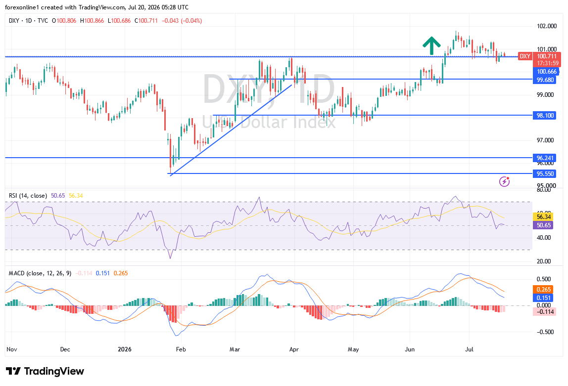 تحليل مؤشر الدولار الأمريكي DXY اليوم: هل يستعيد المؤشر زخمه الصاعد؟
