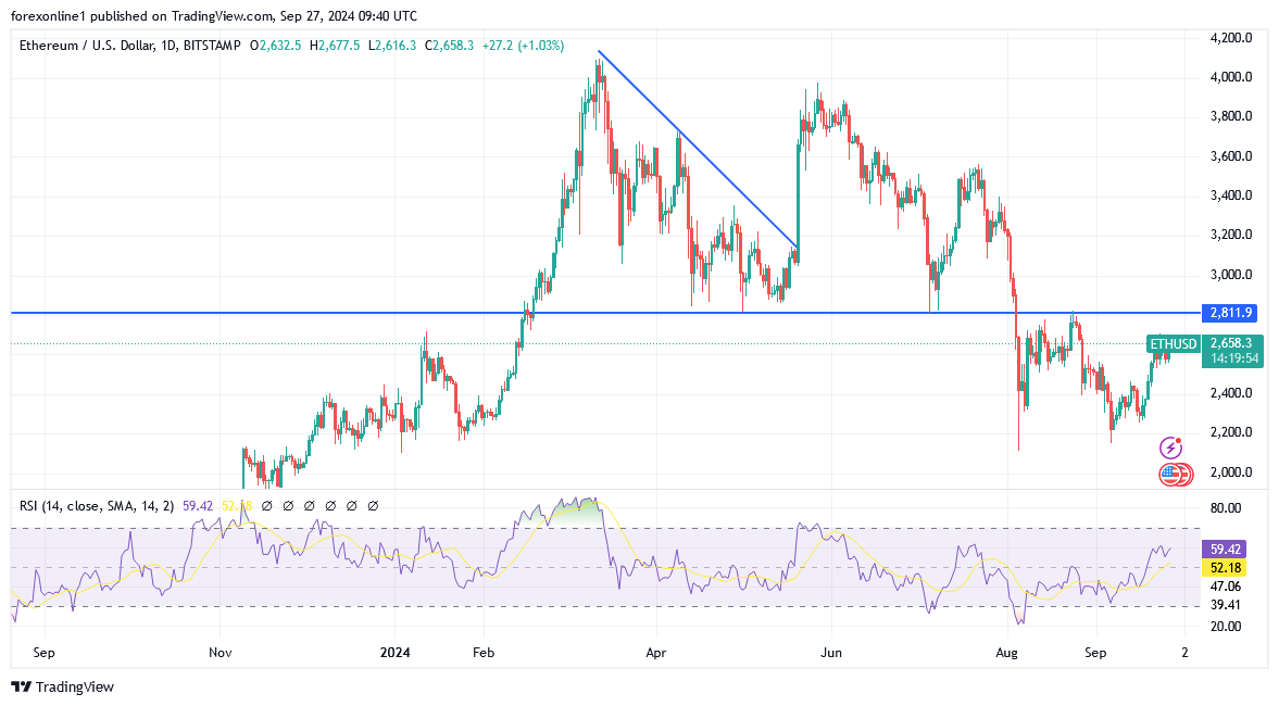 أرتفاع رسوم الإيثريوم يشير إلى تغيير معنويات السوق