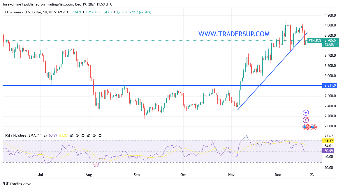 سعر الإيثريوم فى طريقه الى قمة ال 5000 دولار